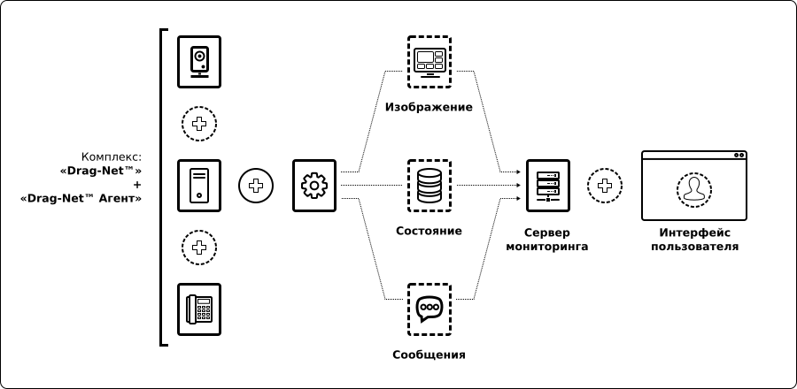 Архитектура мониторинга удалённых комплексов Drag-Net™