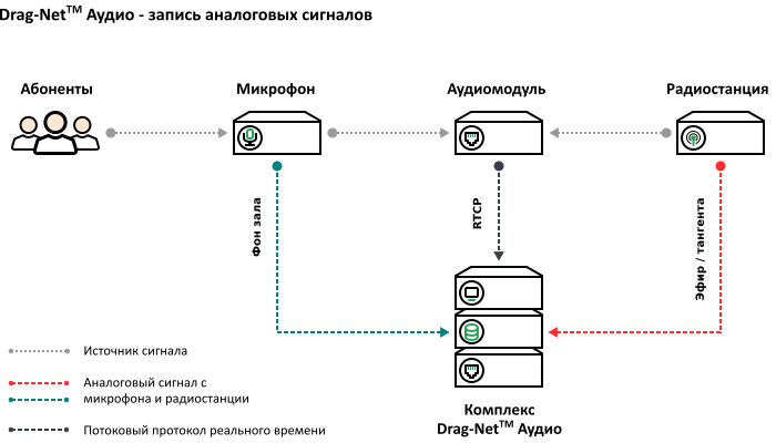 Схема подключения – микрофонных линий и каналов радиостанций