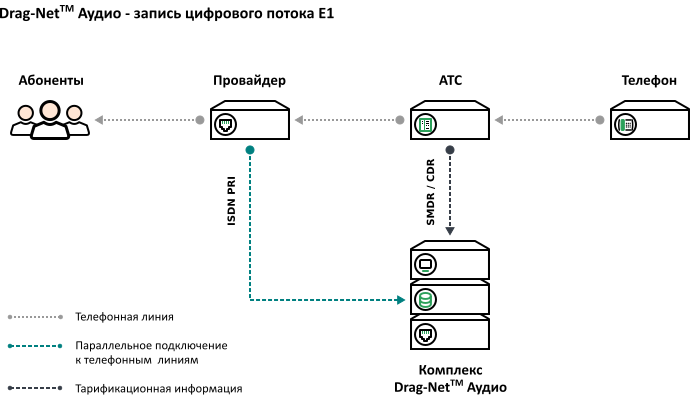 Схема подключения к цифровому потоку Е1